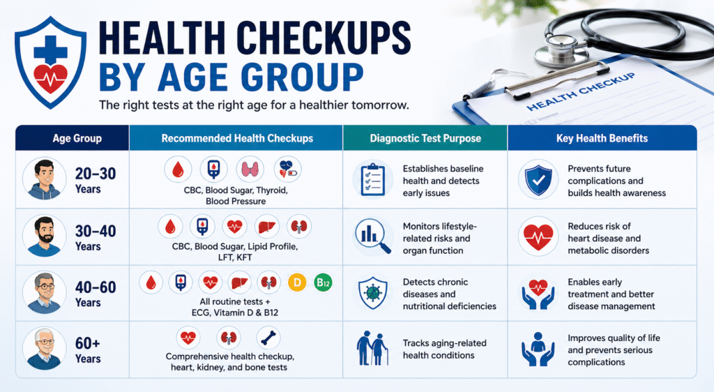 Infographic showing recommended health tests for different age groups.